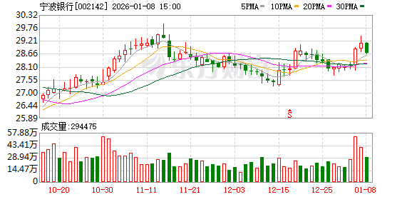 宁波银行:公司聚焦民营小微企业、制造业企业、进出口企业、民生消费等重点领域 第1张 宁波银行:公司聚焦民营小微企业、制造业企业、进出口企业、民生消费等重点领域 第1张
