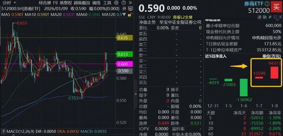 沪指15连阳,两融余额首破2.6万亿元,再创新高!巨资涌入滞涨券商,顶流券商ETF(512000)单日狂揽9.4亿元 第1张 沪指15连阳,两融余额首破2.6万亿元,再创新高!巨资涌入滞涨券商,顶流券商ETF(512000)单日狂揽9.4亿元 第1张