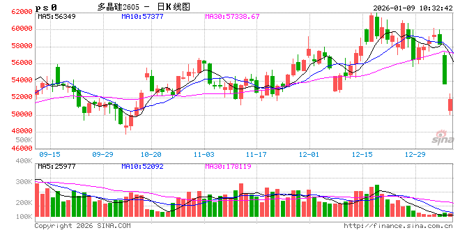 华泰期货：昨日多晶硅大跌，发生了什么？  第2张