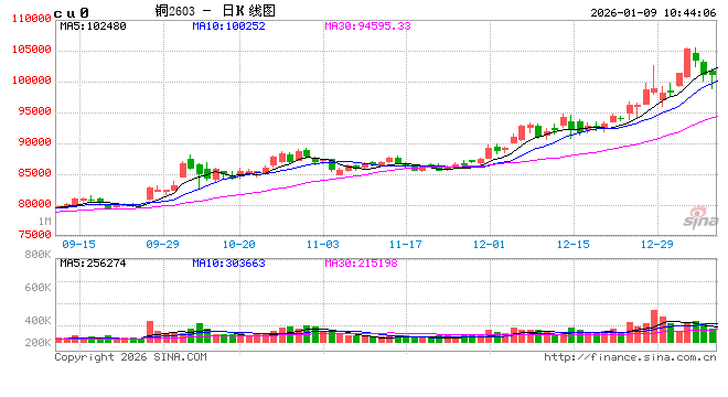 长江有色:资金获利回吐及终端弱消费施压 9日铜价或下跌 第2张 长江有色:资金获利回吐及终端弱消费施压 9日铜价或下跌 第2张