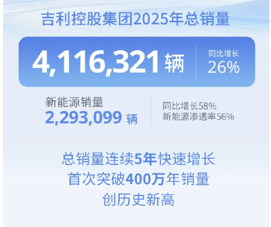 吉利控股集团：年销量首次突破400万辆  第1张