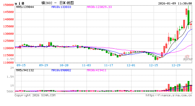 长江有色:美元走强及风险偏好降温双重施压 9日镍价或大跌 第2张 长江有色:美元走强及风险偏好降温双重施压 9日镍价或大跌 第2张