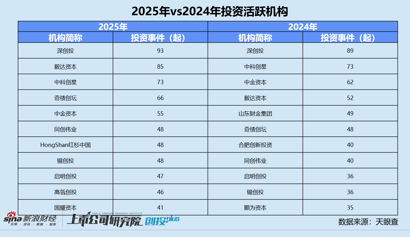 2025一级市场回顾 | BV百度风投：下半年活跃度明显跃升 七成投向人工智能赛道  第2张