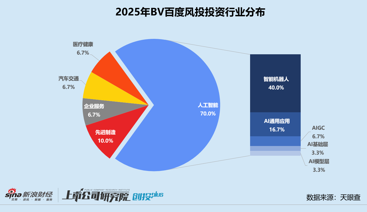 2025一级市场回顾 | BV百度风投：下半年活跃度明显跃升 七成投向人工智能赛道  第6张