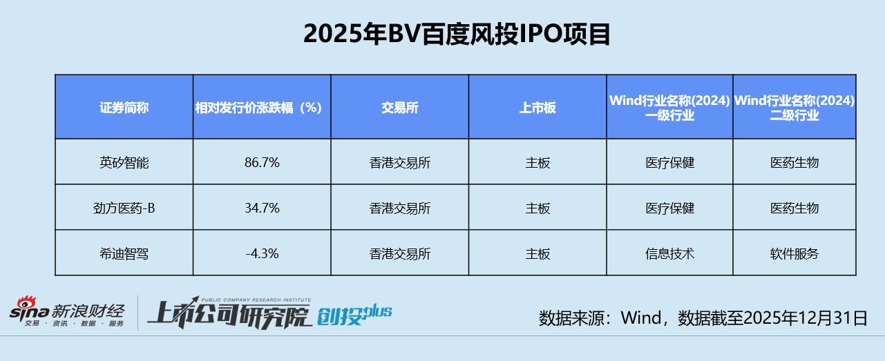 2025一级市场回顾 | BV百度风投：下半年活跃度明显跃升 七成投向人工智能赛道  第8张