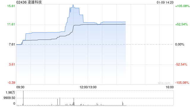 凌雄科技早盘大涨超32% 近两日股价实现翻倍  第1张