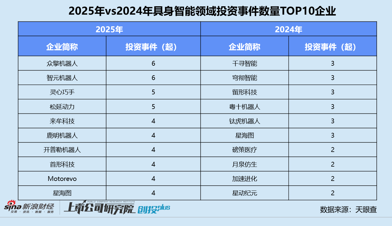2025一级市场回顾 | 具身智能吸金344亿成最强风口 智元机器人边收购上市公司边孵化“小独角兽”  第1张