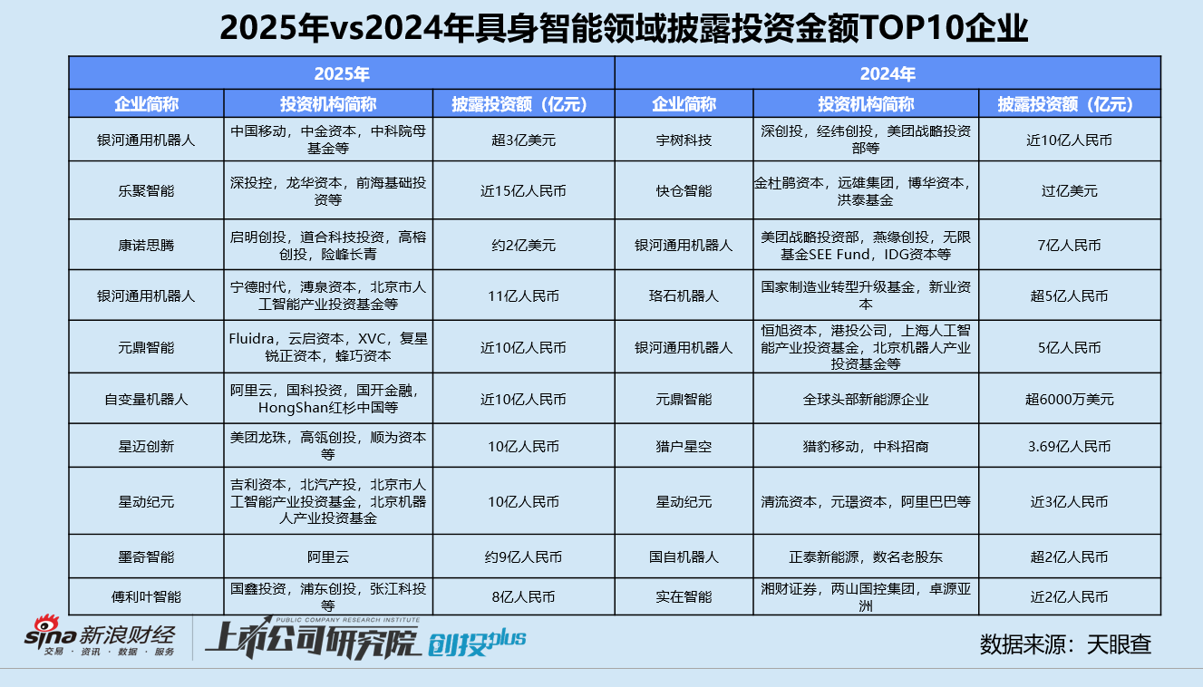 2025一级市场回顾 | 具身智能吸金344亿成最强风口 智元机器人边收购上市公司边孵化“小独角兽”  第2张