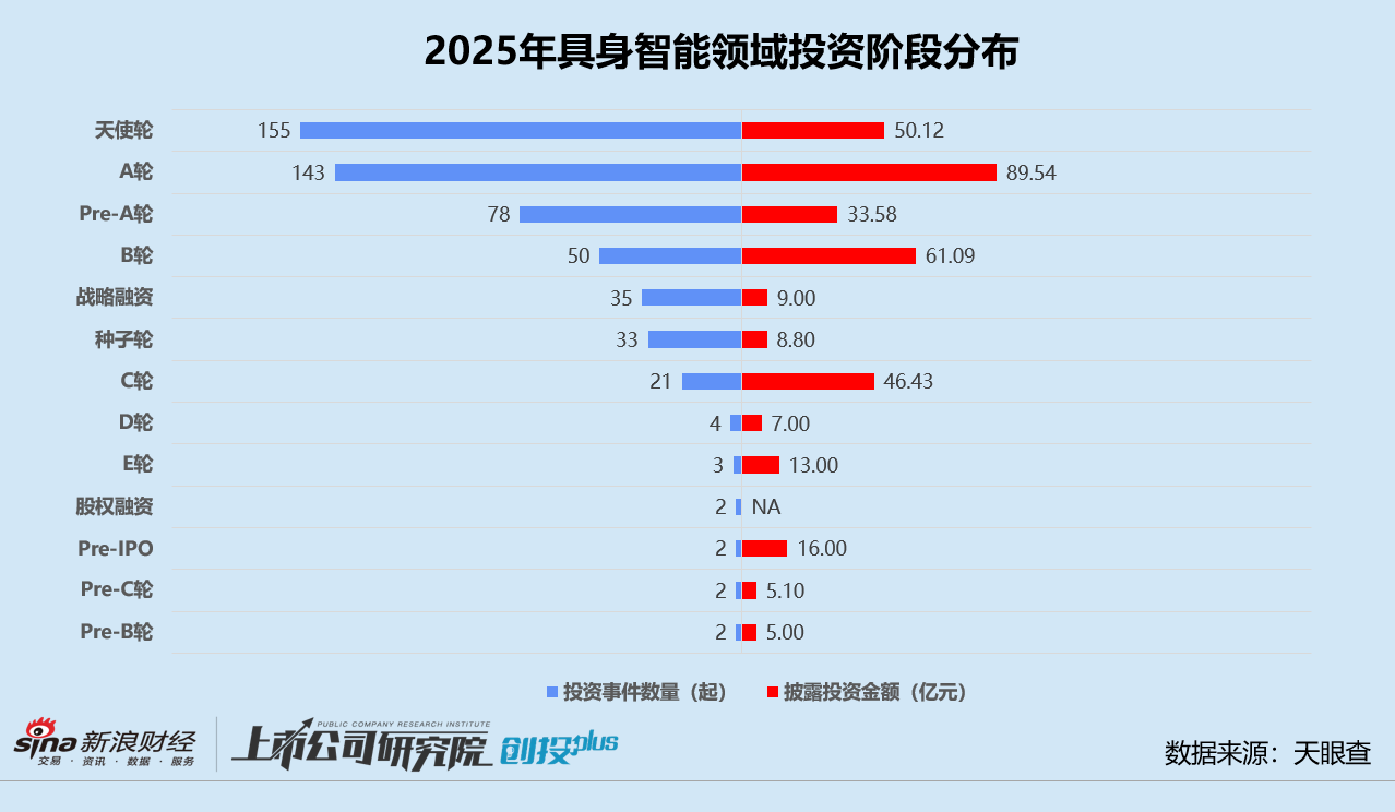 2025一级市场回顾 | 具身智能吸金344亿成最强风口 智元机器人边收购上市公司边孵化“小独角兽”  第3张