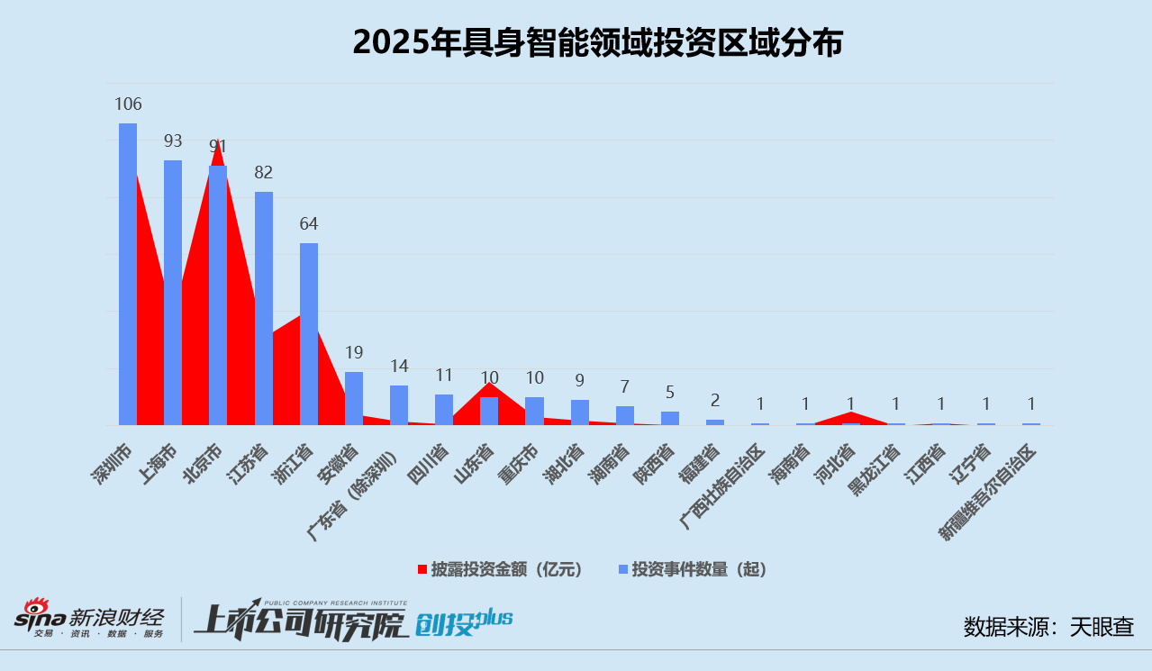 2025一级市场回顾 | 具身智能吸金344亿成最强风口 智元机器人边收购上市公司边孵化“小独角兽”  第4张