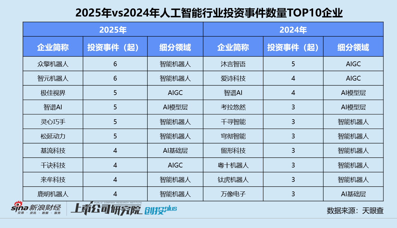 2025一级市场回顾 | 人工智能赛道涌入656亿 机器人、大模型分化 北京获投企业数领跑  第1张