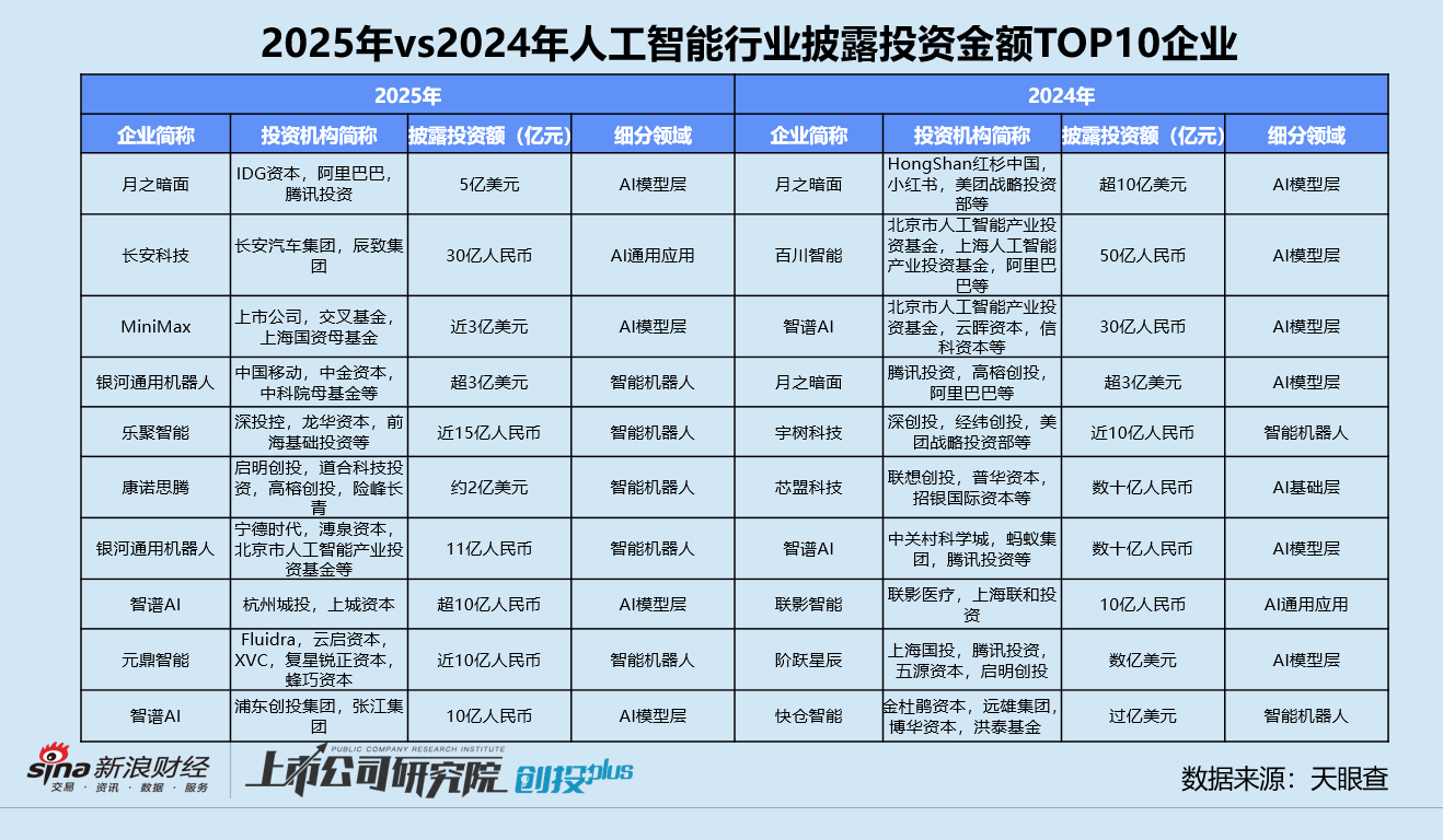 2025一级市场回顾 | 人工智能赛道涌入656亿 机器人、大模型分化 北京获投企业数领跑  第2张