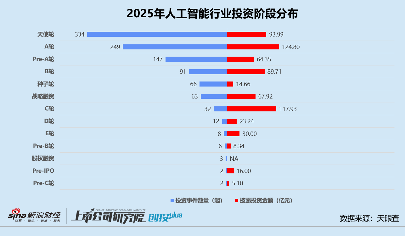 2025一级市场回顾 | 人工智能赛道涌入656亿 机器人、大模型分化 北京获投企业数领跑  第5张