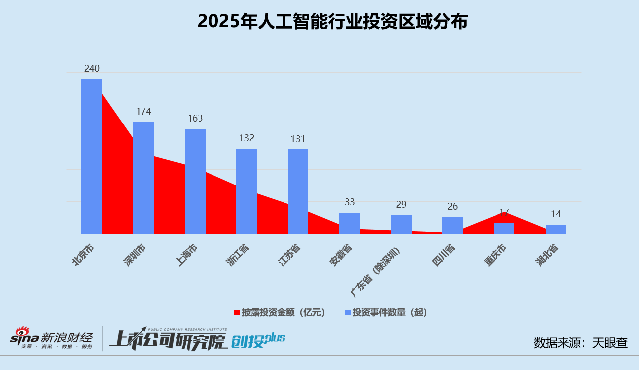 2025一级市场回顾 | 人工智能赛道涌入656亿 机器人、大模型分化 北京获投企业数领跑  第6张