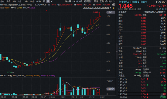 3万亿巨量成交!沪指豪取16连阳突破4100点!AI应用、军工、有色全线井喷,多只ETF连创历史新高! 第9张 3万亿巨量成交!沪指豪取16连阳突破4100点!AI应用、军工、有色全线井喷,多只ETF连创历史新高! 第9张