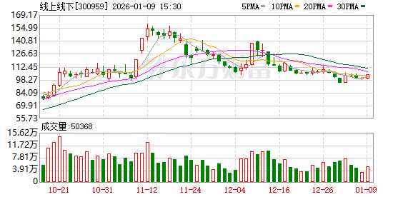线上线下：权益登记日为2025年12月31日的公司在册股东人数为19112户  第1张