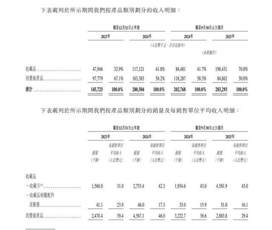 米哈游投资的卡牌公司Suplay港股IPO：迷你版泡泡玛特，创始人黄万钧与CFO李晶都曾供职于华兴资本  第2张