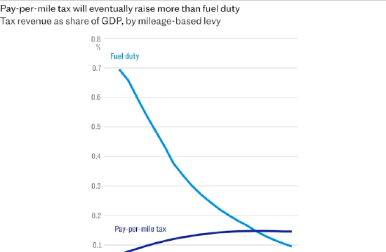 英国财政部急于降低电动汽车充电成本 以缓解税收相关担忧  第1张