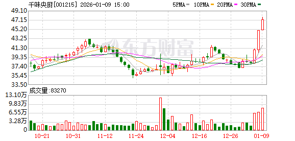 千味央厨:股票交易异常波动,无应披露未披露重大信息 第1张 千味央厨:股票交易异常波动,无应披露未披露重大信息 第1张