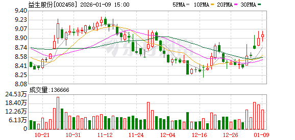 益生股份：公司蛋鸡研发已通过中试阶段，预计于今年上半年能获得新品系证书  第1张