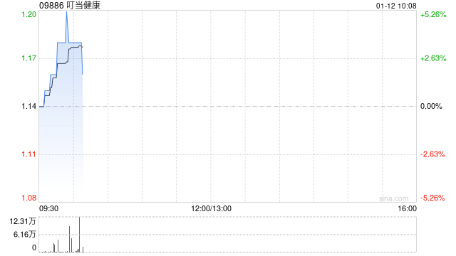 叮当健康于1月9日斥资126.14万港元回购112万股  第1张