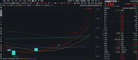 冲击12连阳！DeepSeek V4有望春节发布，大数据ETF华宝（516700）暴拉4%，易点天下二连板，股价再创新高！  第1张