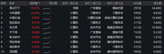冲击12连阳！DeepSeek V4有望春节发布，大数据ETF华宝（516700）暴拉4%，易点天下二连板，股价再创新高！  第2张