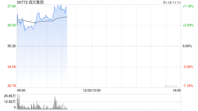 阅文集团盘中涨超5% 近日与生数科技宣布达成深度业务合作 第1张 阅文集团盘中涨超5% 近日与生数科技宣布达成深度业务合作 第1张