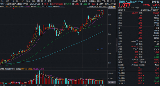 AI应用做多情绪扩散！创业板人工智能ETF（159363）大涨3%再创新高，易点天下斩获两个20CM涨停！  第1张