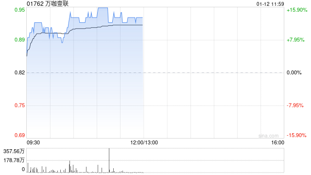万咖壹联盘中涨超15% GEO将成为AI营销领域快速增长方向  第1张