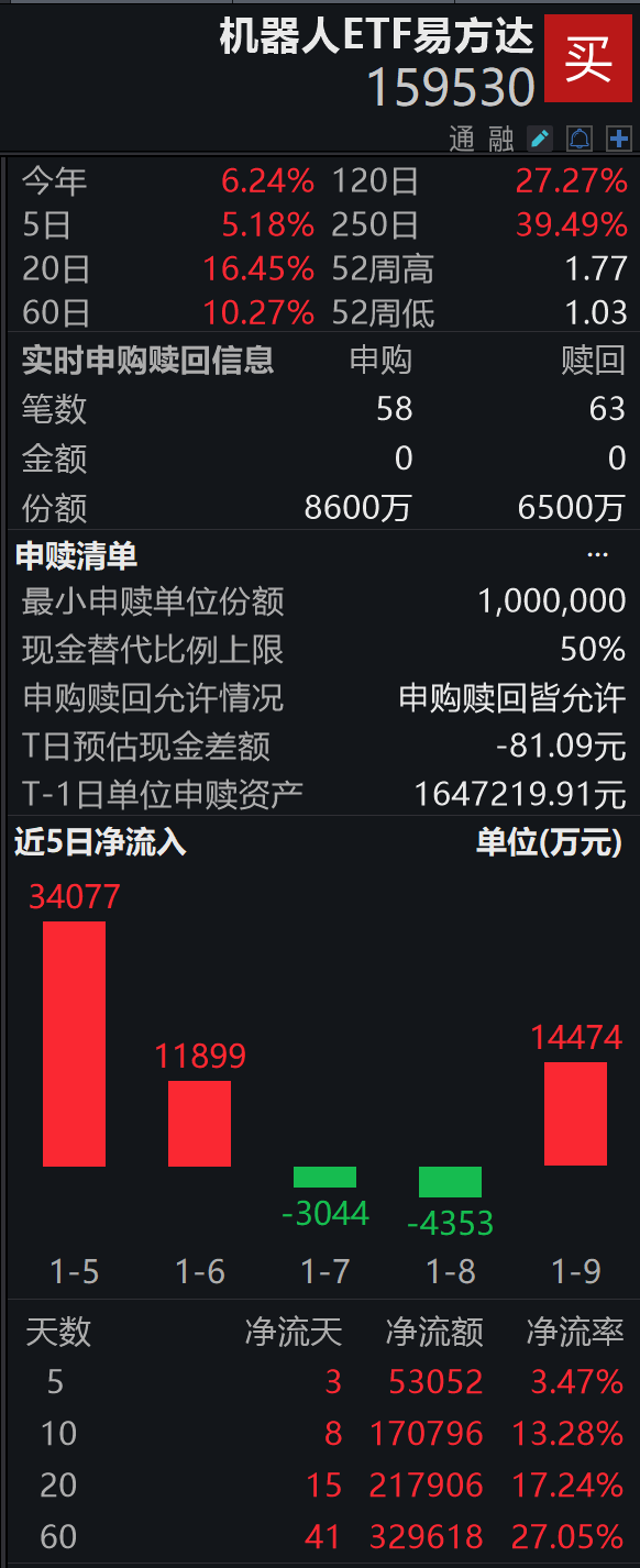 又一机器人企业获得10亿融资；机器人ETF易方达（159530）盘中获净申购2100万份  第1张