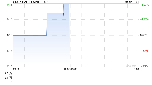 RAFFLESINTERIOR于1月12日下午起短暂停牌  第1张