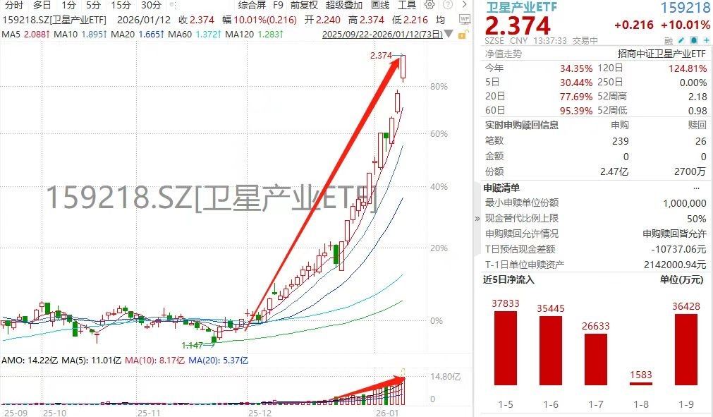再创纪录!5亿资金狂扫,卫星产业ETF(159218)量价齐飙再刷新高,航天电子、中国卫星封死涨停 第1张 再创纪录!5亿资金狂扫,卫星产业ETF(159218)量价齐飙再刷新高,航天电子、中国卫星封死涨停 第1张