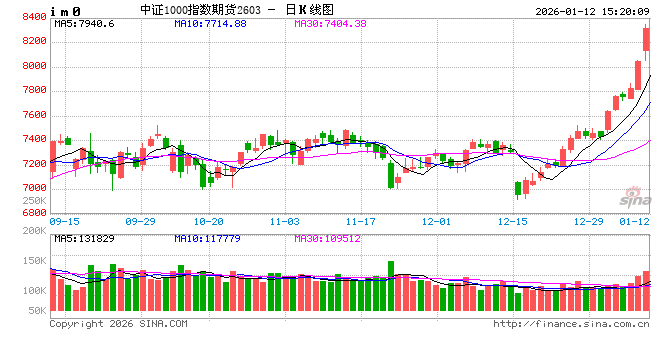 A股三大指数均涨超1%，沪指17连阳北证50涨超5%！股指全线上涨，IM主力合约涨3.75%  第1张