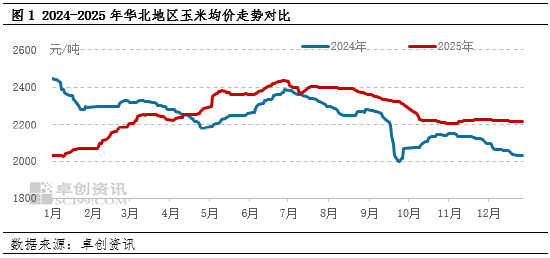 华北玉米：价格盘整、供需拉锯何时休？  第3张