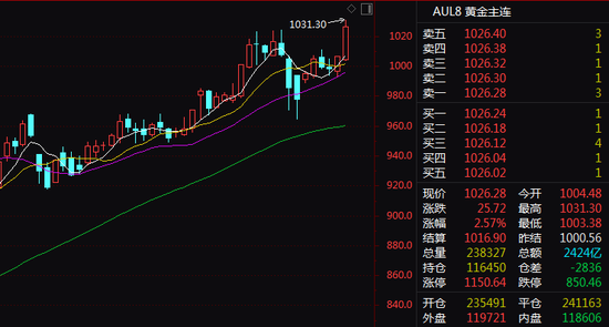 国际金价一度突破4600美元大关 ,后市怎么走? 第2张 国际金价一度突破4600美元大关 ,后市怎么走? 第2张