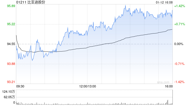 大摩：比亚迪股份更新长续航车款 料内地同业将跟随  第1张