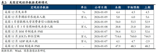 国泰海通：风险偏好持续上行，建议超配权益资产  第4张