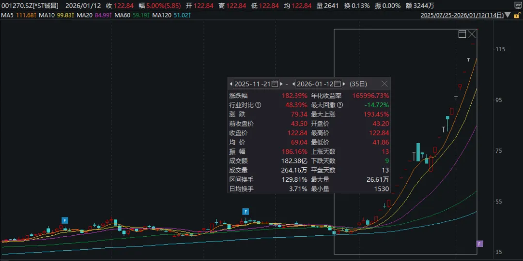 志特新材“20cm”6连板！今年最牛股停牌核查！  第4张