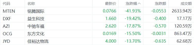 美股异动丨铭腾国际跌41.93%，为跌幅最大的中概股  第1张