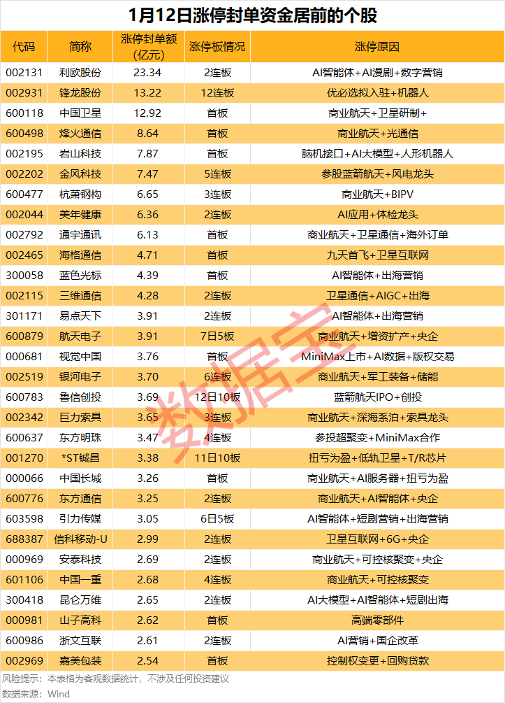三大热门龙头股封单均超12亿元  第1张