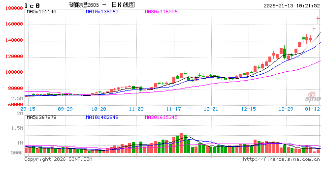 开盘|国内期货主力合约涨跌不一，碳酸锂涨超8%  第2张