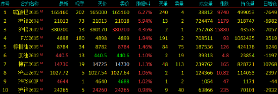 开盘|国内期货主力合约涨跌不一，碳酸锂涨超8%  第3张