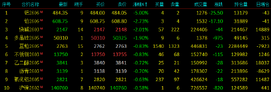 开盘|国内期货主力合约涨跌不一，碳酸锂涨超8%  第4张