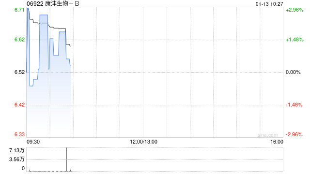 康沣生物-B拟折让约17.79%发行合共746万股认购股份 净筹约3973万港元  第1张