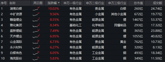 碳酸锂期货突破17万大关！美联储风波，引爆避险交易！有色ETF华宝（159876）盘中拉升2.9%续创新高！  第2张