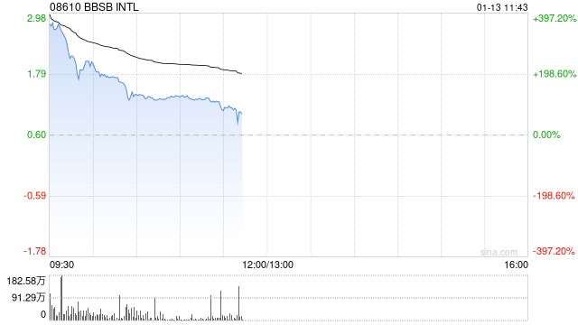 获超万倍狂热认购！马来西亚工程股BBSB INTL港股首日暴涨400%，一手账面盈利近万元  第1张