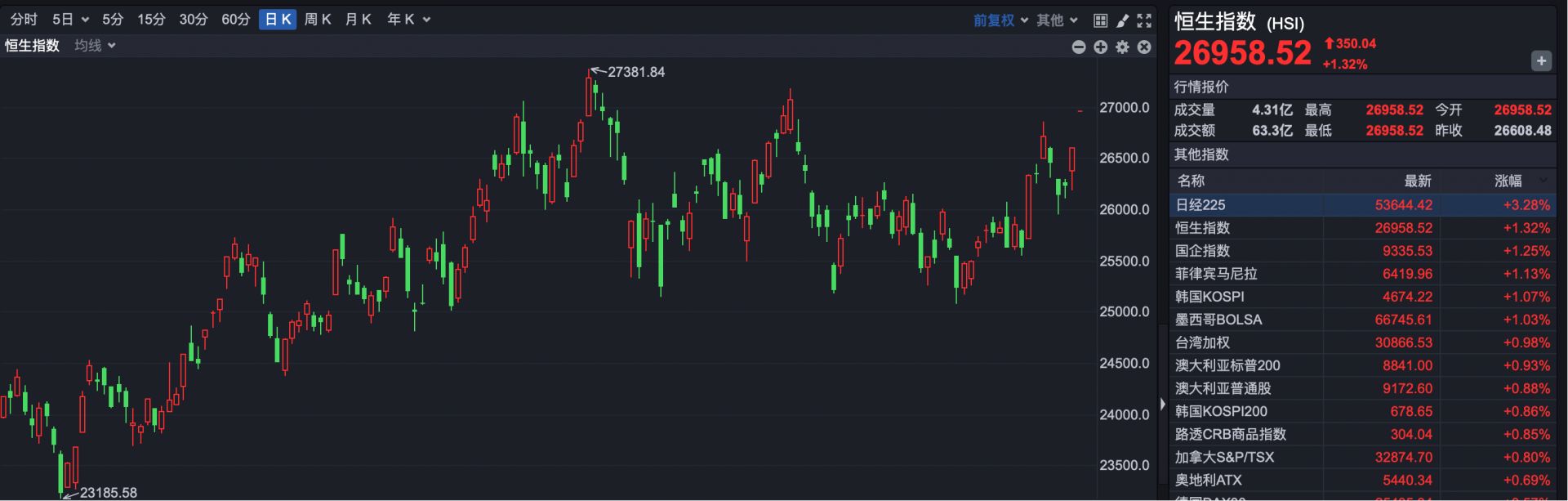 中国资产大爆发，阿里高开近5%，BBSB INTL开盘涨超400%  第1张