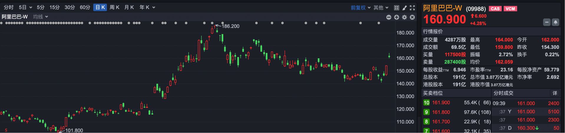 中国资产大爆发，阿里高开近5%，BBSB INTL开盘涨超400%  第3张