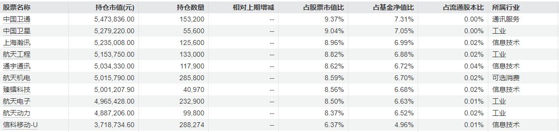 “AI+航天”双轮驱动，多只基金单日净值涨超10%，有基金前十大重仓股几乎全换成商业航天  第1张